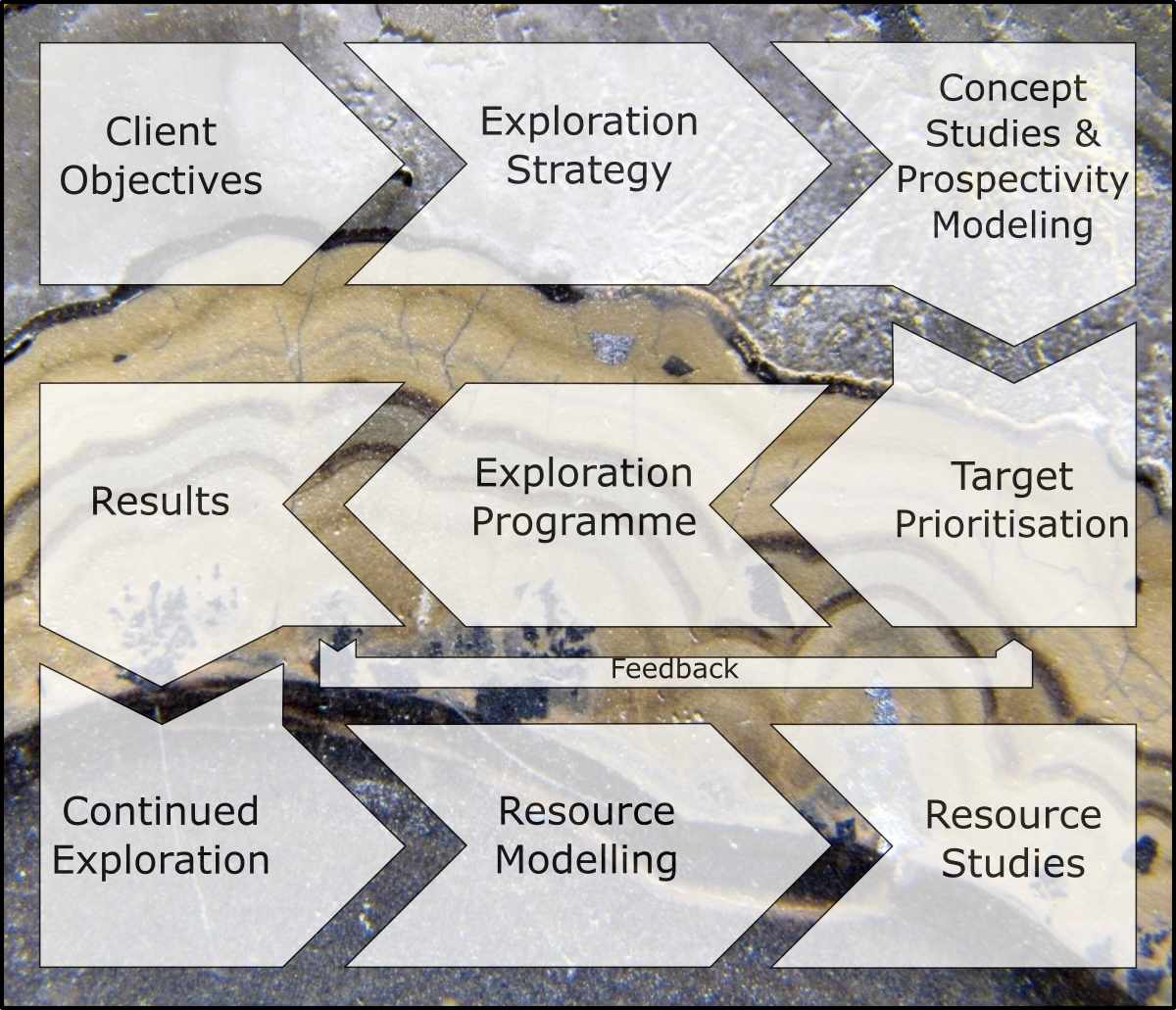 Exploration Scheme